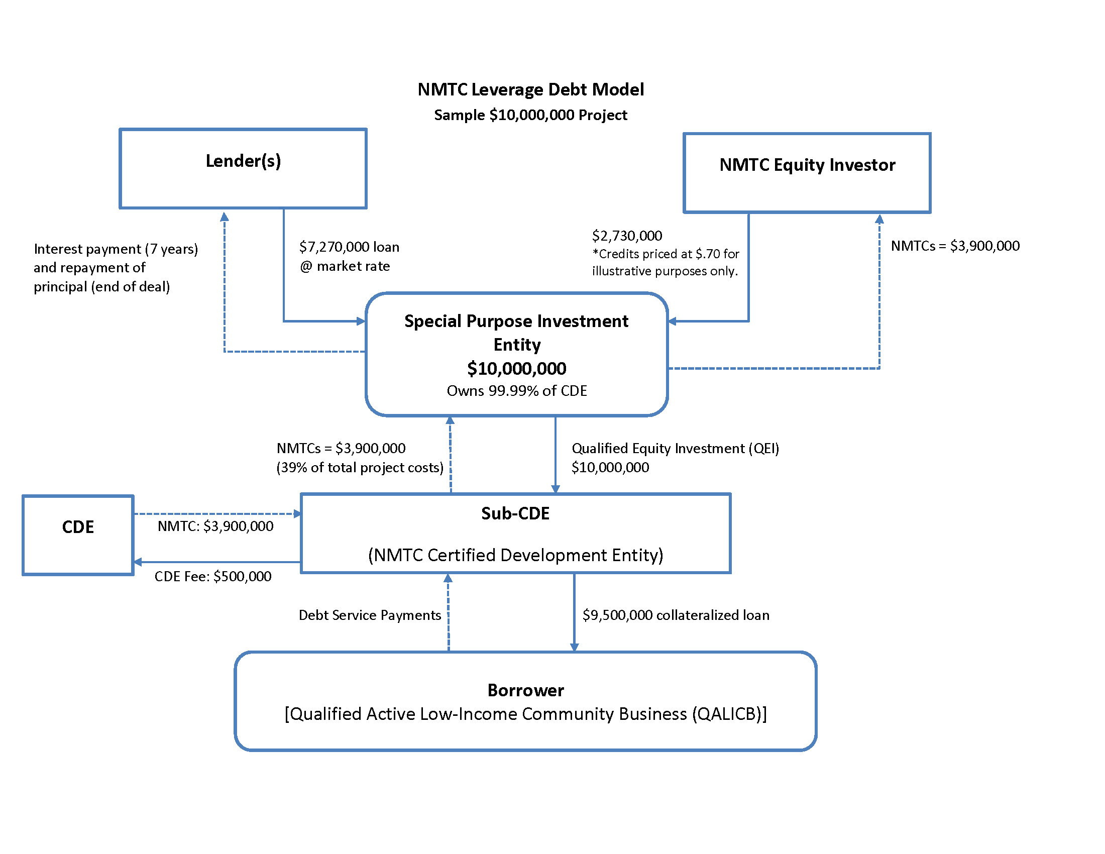 NMTC Model
